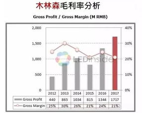 中国LED封装厂商的竞争优势与企业定位分析