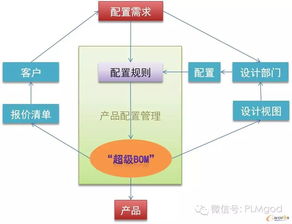企业级BOM 打造产品全生命周期数据管理体系